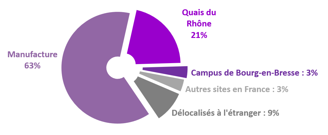 Rpartition des tudiants par site