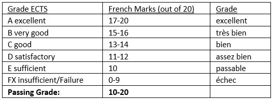 French Grading System