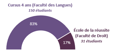 Parcours amnags des no-bacheliers en 1re anne de licence