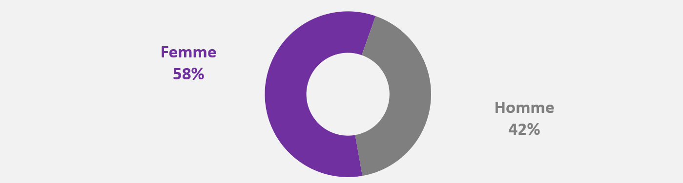 Rpartition des personnels par sexe