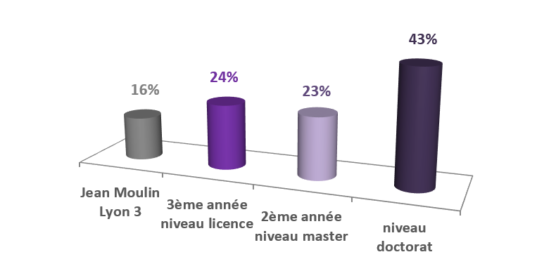 Rpartition des tudiants trangers par niveau